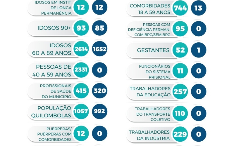 Secretaria Municipal de Saúde chega a 8354 vacinas aplicadas da 1ª dose contra a Covid-19 no município