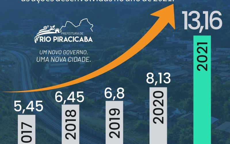O município de Rio Piracicaba alcançou a maior pontuação de ICMS Cultural da história.